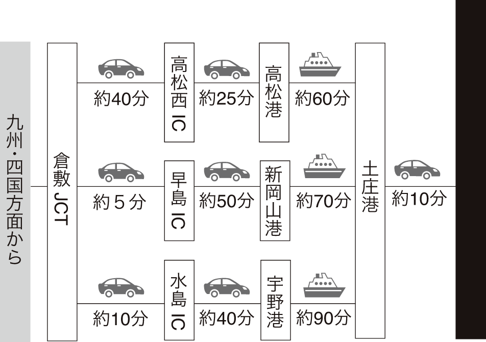 車ご利用の場合（九州・四国方面から）のイメージ