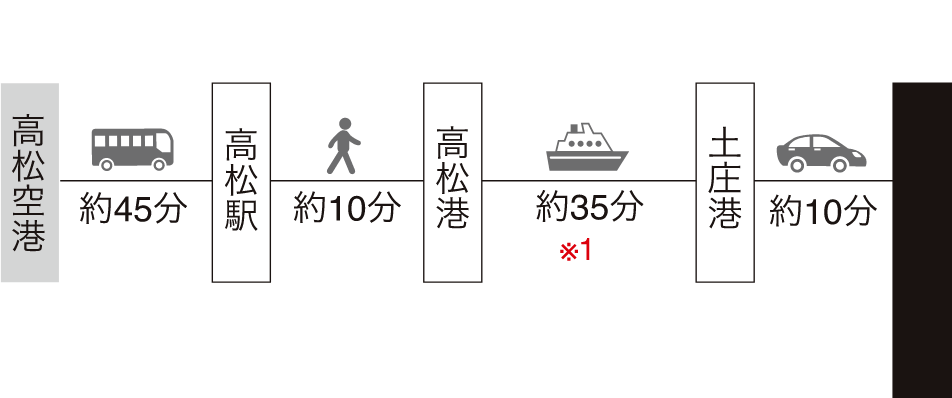 空港からご利用の場合のイメージ